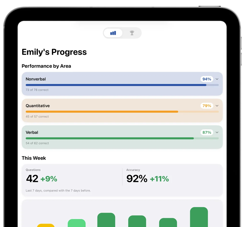 Gifted Star parent progress report on iPad, showing accuracy by reasoning area: nonverbal 94 percent, quantitative 79 percent, verbal 87 percent, with this week's question count and accuracy.